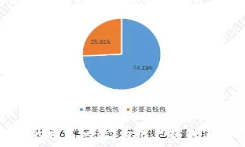   
  以太坊钱包里如何管理OKB骷髅资产，全面解析及技巧 /   

关键词  
 guanjianci 以太坊钱包, OKB骷髅, 加密资产管理, 数字货币投资 /guanjianci 

---

一、以太坊钱包简介  
以太坊钱包是用户存储和管理以太坊及其代币（如ERC20代币）的一种工具。以太坊作为一个去中心化的平台，允许用户创建智能合约和去中心化应用（DApps），并使用以太坊网络上的ETH和各类代币进行交易和价值转移。  
以太坊钱包的种类有很多，包括热钱包和冷钱包。热钱包通常是在线的，方便用户随时访问和交易，但安全性相对较低；而冷钱包则是离线存储的，安全性高，但不方便频繁交易。选择合适的钱包类型对于资产的管理非常关键。  

二、什么是OKB骷髅？  
OKB是一种基于区块链的数字资产，最初发行于OKEx交易所，它是一种用于交易所内部生态的通证，用户可以通过OKB享受交易所提供的多种优惠和服务。  
骷髅，作为一种文化符号，往往与死亡、不可知等含义相结合。在加密货币领域中，骷髅可能代表着一种风格或者社区文化。在某些代币或NFT（非同质化代币）项目中，骷髅元素常被用作其视觉标志，吸引特定的用户群体。  

三、如何在以太坊钱包里管理OKB骷髅资产  
管理以太坊钱包中的OKB骷髅资产并不复杂，但需要注意以下几个步骤：  
strong1. 创建钱包/strong  
如果你还没有以太坊钱包，首先需要选择一个可靠的钱包服务提供商并创建账户。常见的以太坊钱包包括MetaMask、Trust Wallet等。创建钱包时，务必保护好私钥和助记词，以确保资产安全。  
strong2. 添加OKB骷髅资产/strong  
在你的以太坊钱包中，通过自定义代币的方式添加OKB骷髅资产。你需要提供OKB骷髅资产的合约地址以及相应的小数位数。这一步骤对于不断变化的市场和新资产尤为重要。  
strong3. 定期检查资产状态/strong  
一旦你的OKB骷髅资产成功添加到钱包中，你需要定期检查和管理这些资产。监控其价格波动和市场动态，可以帮助你决定在何时买入或卖出。  
strong4. 学习交易策略/strong  
对于资产管理，了解基本的交易策略极为重要。可以选择长期持有、定投或短期套利等不同的投资策略，具体选择依照市场状况和个人风险承受能力进行安排。  

四、风险管理与防范措施  
在管理以太坊钱包和OKB骷髅资产的过程中，风险管理至关重要。这里有几个实用的措施：  
strong1. 选择安全的交易平台/strong  
在进行资产交易时，选择知名度高、用户反馈好的交易平台。这些平台通常提供更多的安全保障措施，包括双重身份验证等。  
strong2. 杜绝钓鱼网站/strong  
许多黑客常常使用钓鱼网站假冒真实交易平台来窃取用户信息。确保输入个人信息时确认网站的安全性，尽量避免在公用网络环境下进行交易。  
strong3. 定期备份与更新/strong  
定期备份钱包数据并且及时更新钱包客户端，以确保你拥有最新的安全功能，对保护数字资产会有很大帮助。  

相关问题及解答  

1. 如何选择适合的以太坊钱包？  
在选择以太坊钱包时，有几个关键因素需要考量：  
strong安全性/strong  
选择一个安全性高的钱包，可以有效减少资产丢失的风险。最好选择那些提供多重身份验证、冷存储功能及用户隐私保护的钱包。  
strong用户体验/strong  
钱包的用户界面应该友好、易于操作，尤其是对于新用户。理想的情况是能够提供良好的客户支持和使用指南。  
strong功能性/strong  
一些钱包不仅允许存储以太坊，还支持多种ERC20代币和NFT。如果你打算进行多样化投资，选择多功能钱包是明智的选择。  
strong社区反馈/strong  
在决定前，不妨查阅网络上关于该钱包的评论和反馈，这可以帮助你更好地了解钱包的实际使用情况。  

2. OKB骷髅的市场前景如何？  
OKB骷髅作为一种相对小众的数字资产，市场的前景受多种因素影响：  
strong市场需求/strong  
如果市场对OKB骷髅的需求增加，可能导致其价格上涨。用户的普遍接受度和实用功能会在很大程度上决定其市场价值。  
strong项目发展/strong  
OKB骷髅的潜在项目发展、合作和生态建设都是影响其未来价值的重要因素。开发者的努力将在一定程度上提升其技术的实用性和市场信心。  
strong竞争情况/strong  
与其他数字资产的竞争将直接影响OKB骷髅的市场表现。如果出现更具吸引力的新项目，可能会吸引用户转向其他资产，而导致OKB骷髅的需求下降。  

3. 怎么评估以太坊钱包的安全性？  
评估以太坊钱包的安全性可以从以下几个方面入手：  
strong私钥管理/strong  
用户只有在完全控制自己的私钥的情况下，才能确保资金安全。使用某些类型的热钱包时，请确保他们的私钥不在第三方服务商手中。  
strong安全审计/strong  
检查钱包服务商的安全审计记录，能够帮助你了解其安全性。例如，是否有专业机构进行过安全审查，是否能够找到钱包历史的漏洞修复记录。  
strong社区口碑/strong  
用户的反馈和经验是掌握安全性的重要途径，优先选择那些口碑良好并能够提供快速响应的客户支持团队的钱包。  

4. 为什么需要在以太坊钱包中创建多重账户？  
创建多个账户在以太坊钱包中有不少潜在的好处：  
strong资产分隔/strong  
将不同类型的资产存放在不同账户中，可以降低因为单一账户安全问题导致资金损失的风险。这样，假如一个账户被盗，其他账户的资产仍然可以得到保护。  
strong便于管理/strong  
不同的账户可以对应于不同的投资策略或项目，易于追踪和管理各类资产。清晰的分类会让资产管理变得更为高效。  
strong风险控制/strong  
通过多重账户，用户可以选择性地在每个账户内进行不同程度的风险投资，从而为整个资产组合提供更好的风控措施。  

---

以上内容围绕“以太坊钱包里有OKB骷髅”的主题，深入探讨了相关的知识与管理技巧，同时考虑到了可能出现的相关问题，为用户提供了全面的指导。而、关键词的设置增强了这篇文章的搜索引擎（），能够帮助感兴趣的用户更容易地找到所需内容。
