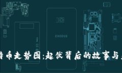 十年比特币走势图：起伏